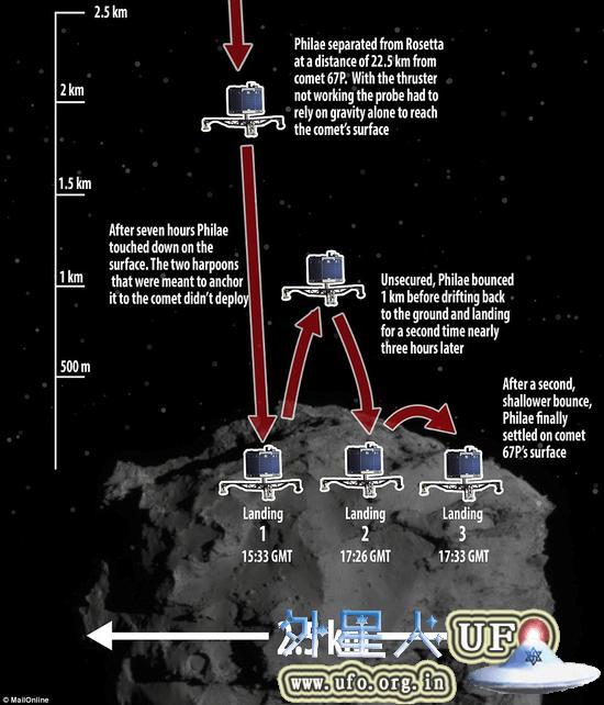由于用于固定“菲莱”号着陆器的鱼叉型装置未能发射，着陆器发生弹跳，实际上进行了两次着陆。67P/丘留莫瓦-格拉西梅彗星的外形好似一只橡皮鸭，宽度2.5英里(约合4公里)，速度超过每小时8.39万英里(约合每小时13.5万公里)。追赶这样一颗彗星面临怎样的挑战我们可想而知。“菲莱”号着陆器的大小与冰箱相当，让它在快速旋转的彗星上着陆绝非易事。 第1张