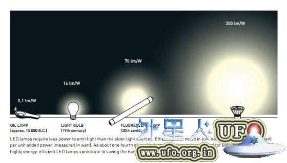相比于其他光源，LED灯所需功率更低。世界上大约四分之一的电力消耗是用于照明用途，因此高效节能的LED灯将具有助于节约地球资源。 第3张