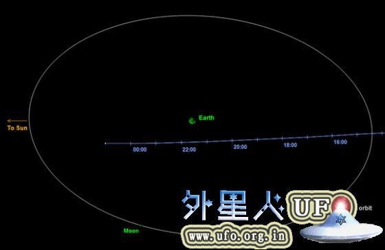 这张图像显示的是小行星2014 EC 在今年3月6日近距离飞过地球时的路径。其最近时距离地球仅相当于1/6地月距离。图像中时间均为世界时