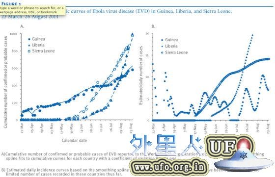 埃博拉病毒的传染曲线图