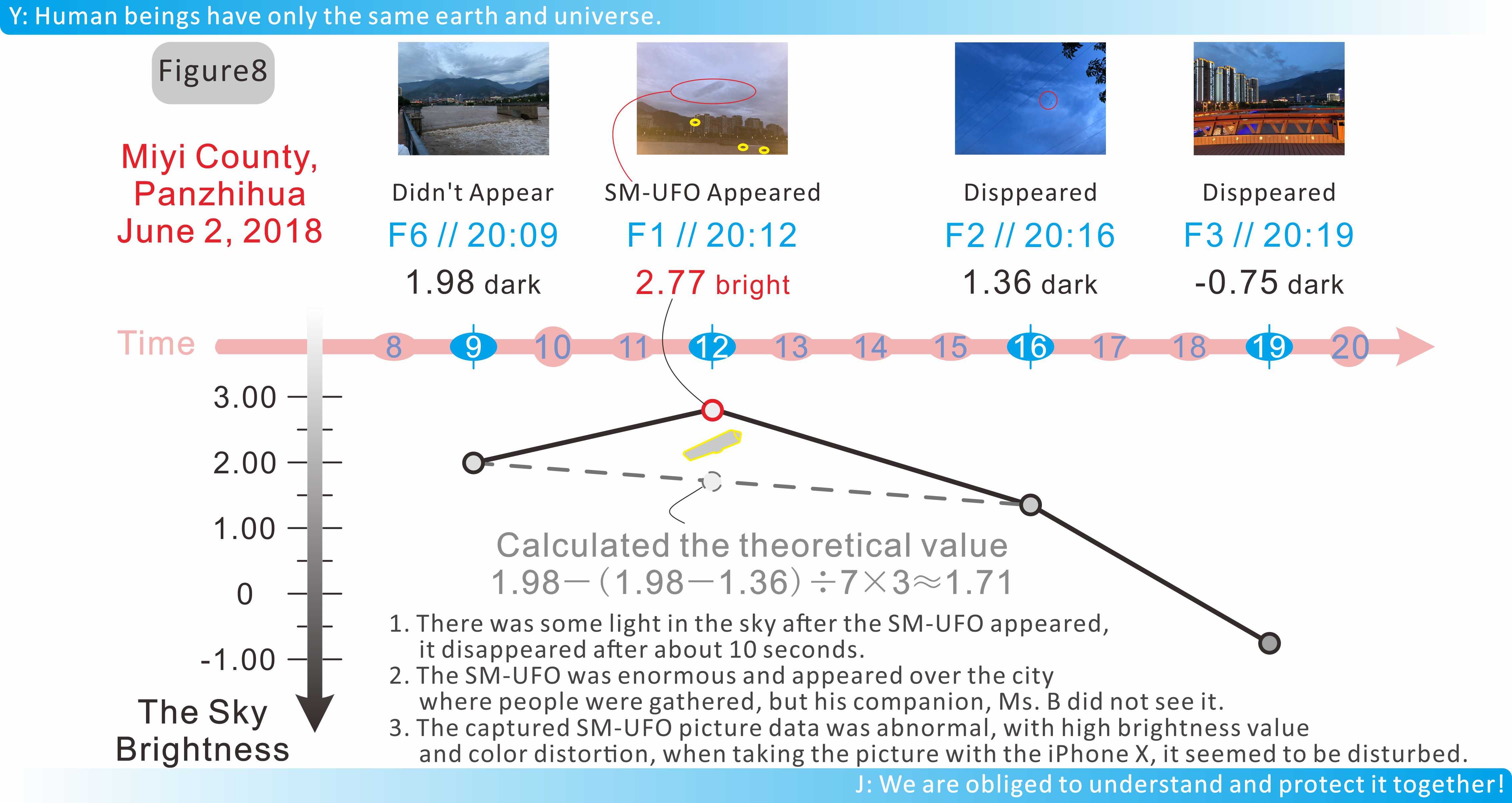 第三章 连续对比照片F6、F1、F2的亮度数据表明，当潜艇UFO出现后，正在变暗的天空再次被点亮 第3张